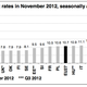 Unemployment increases again
